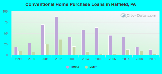 Conventional Home Purchase Loans in Hatfield, PA