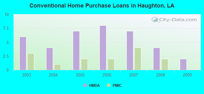 Conventional Home Purchase Loans in Haughton, LA