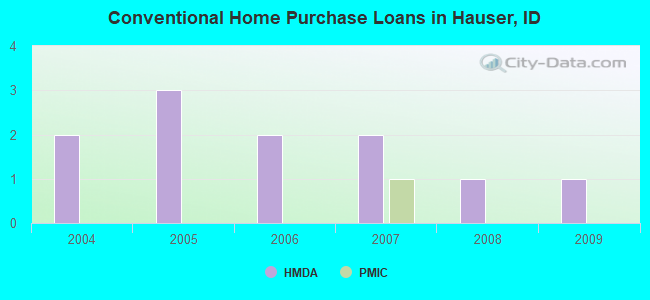 Conventional Home Purchase Loans in Hauser, ID