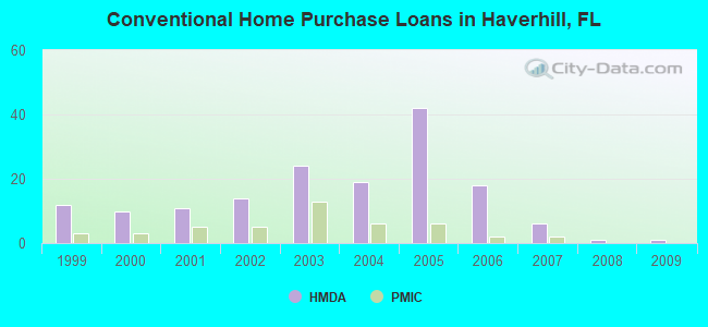 Conventional Home Purchase Loans in Haverhill, FL
