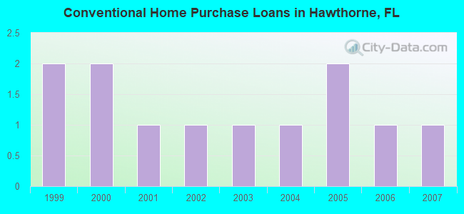Conventional Home Purchase Loans in Hawthorne, FL
