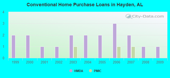 Conventional Home Purchase Loans in Hayden, AL