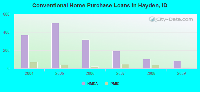 Conventional Home Purchase Loans in Hayden, ID