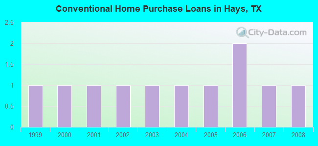 Conventional Home Purchase Loans in Hays, TX