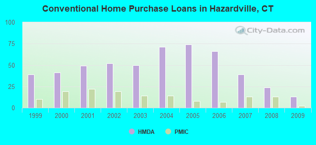 Conventional Home Purchase Loans in Hazardville, CT
