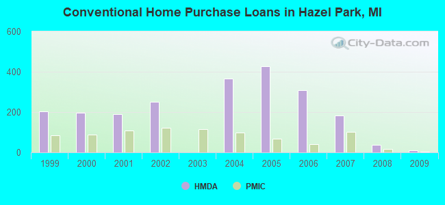 Conventional Home Purchase Loans in Hazel Park, MI