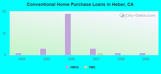 Conventional Home Purchase Loans in Heber, CA