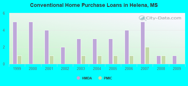Conventional Home Purchase Loans in Helena, MS