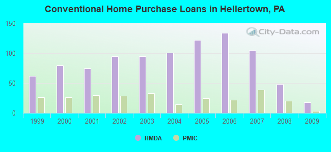 Conventional Home Purchase Loans in Hellertown, PA