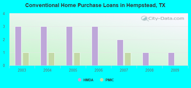 Conventional Home Purchase Loans in Hempstead, TX