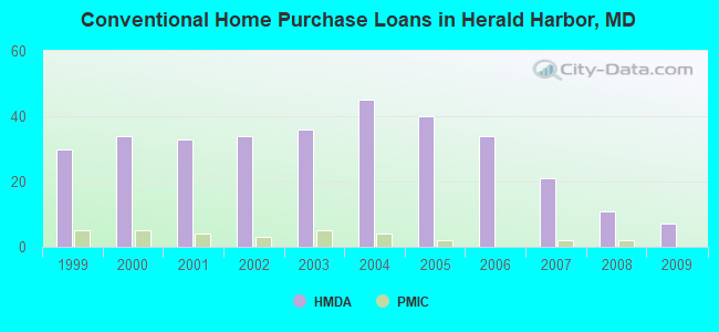 Conventional Home Purchase Loans in Herald Harbor, MD