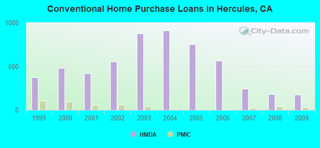Conventional Home Purchase Loans in Hercules, CA