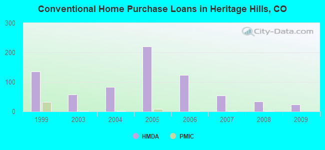 Conventional Home Purchase Loans in Heritage Hills, CO