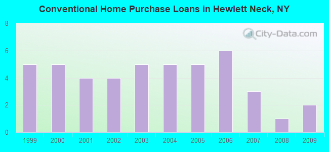 Conventional Home Purchase Loans in Hewlett Neck, NY