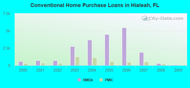 Conventional Home Purchase Loans in Hialeah, FL