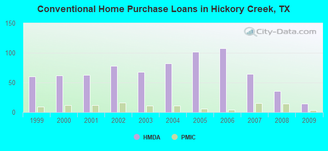 Conventional Home Purchase Loans in Hickory Creek, TX