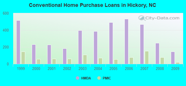 Conventional Home Purchase Loans in Hickory, NC