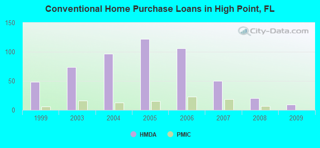 Conventional Home Purchase Loans in High Point, FL