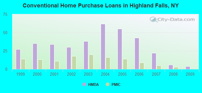 Conventional Home Purchase Loans in Highland Falls, NY
