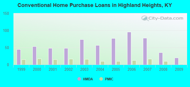 Conventional Home Purchase Loans in Highland Heights, KY