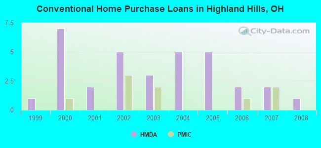 Conventional Home Purchase Loans in Highland Hills, OH