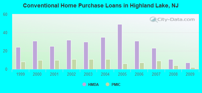 Conventional Home Purchase Loans in Highland Lake, NJ
