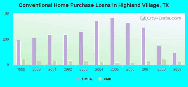Conventional Home Purchase Loans in Highland Village, TX