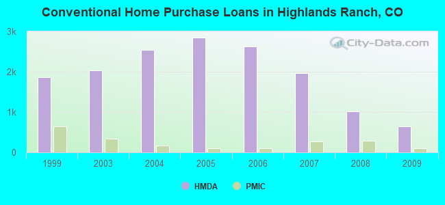 Conventional Home Purchase Loans in Highlands Ranch, CO