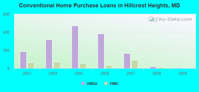 Conventional Home Purchase Loans in Hillcrest Heights, MD