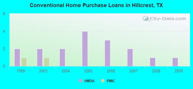 Conventional Home Purchase Loans in Hillcrest, TX