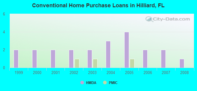 Conventional Home Purchase Loans in Hilliard, FL