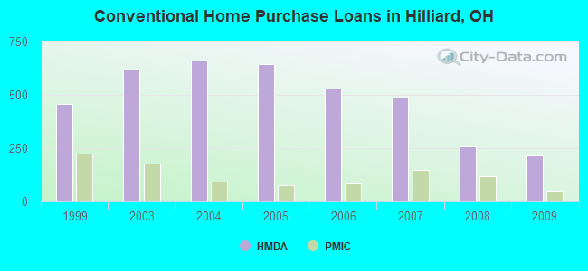 Conventional Home Purchase Loans in Hilliard, OH