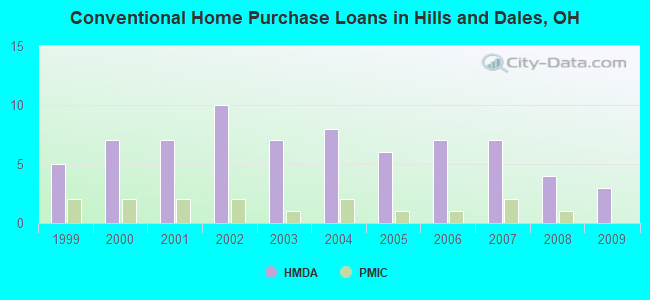 Conventional Home Purchase Loans in Hills and Dales, OH