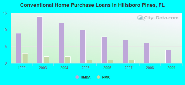 Conventional Home Purchase Loans in Hillsboro Pines, FL