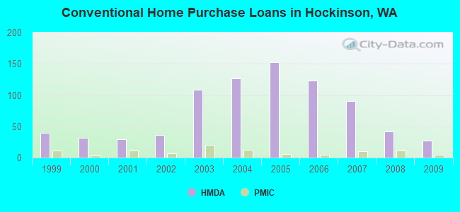 Conventional Home Purchase Loans in Hockinson, WA