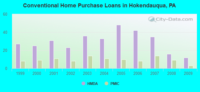 Conventional Home Purchase Loans in Hokendauqua, PA