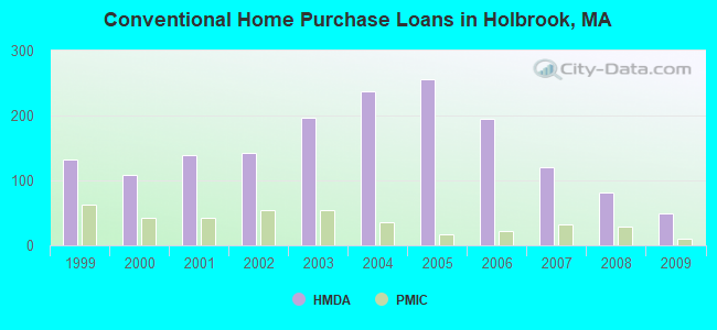 Conventional Home Purchase Loans in Holbrook, MA