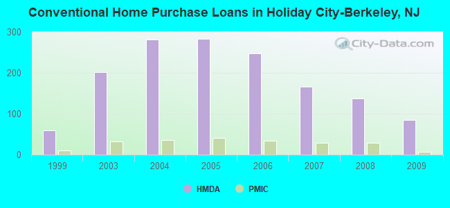 Conventional Home Purchase Loans in Holiday City-Berkeley, NJ