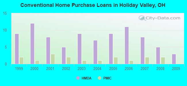 Conventional Home Purchase Loans in Holiday Valley, OH