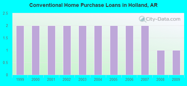 Conventional Home Purchase Loans in Holland, AR