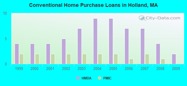Conventional Home Purchase Loans in Holland, MA