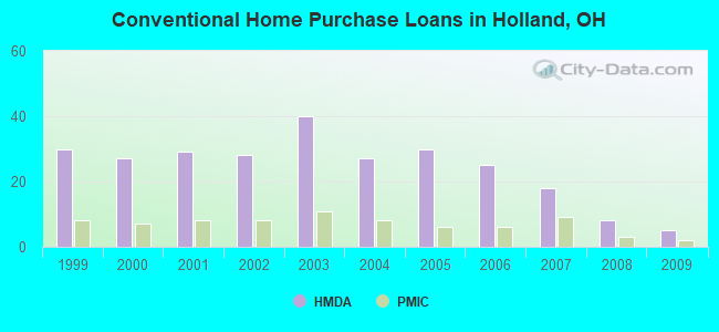 Conventional Home Purchase Loans in Holland, OH