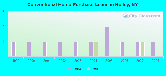Conventional Home Purchase Loans in Holley, NY