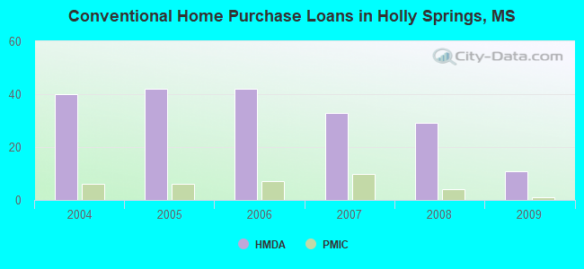 Conventional Home Purchase Loans in Holly Springs, MS