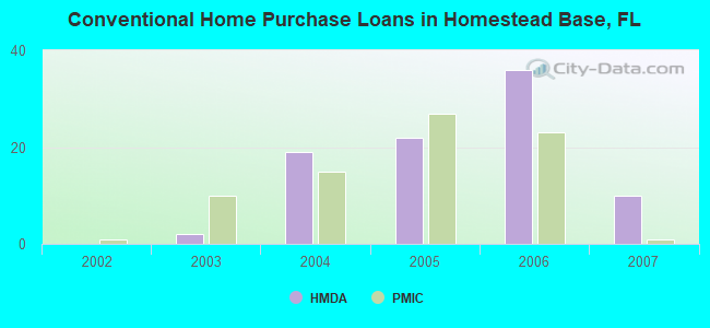 Conventional Home Purchase Loans in Homestead Base, FL