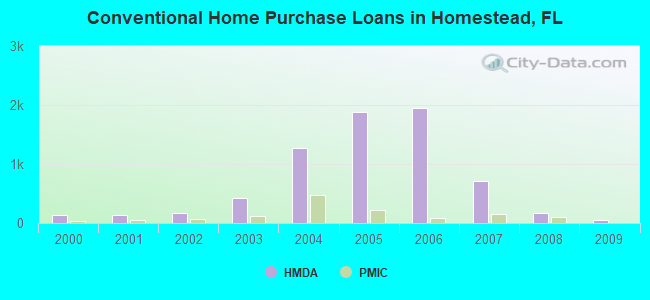 Conventional Home Purchase Loans in Homestead, FL