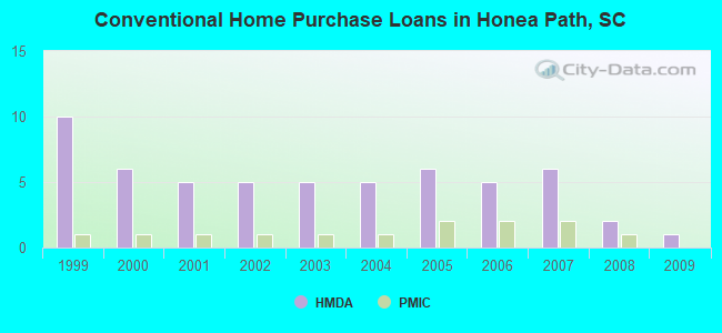 Conventional Home Purchase Loans in Honea Path, SC