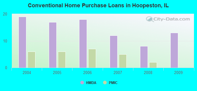 Conventional Home Purchase Loans in Hoopeston, IL