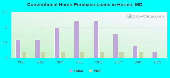 Conventional Home Purchase Loans in Horine, MO
