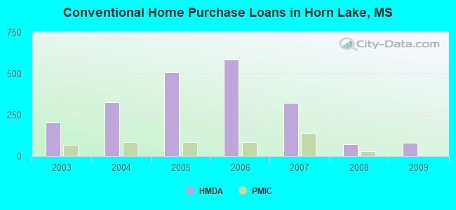Conventional Home Purchase Loans in Horn Lake, MS